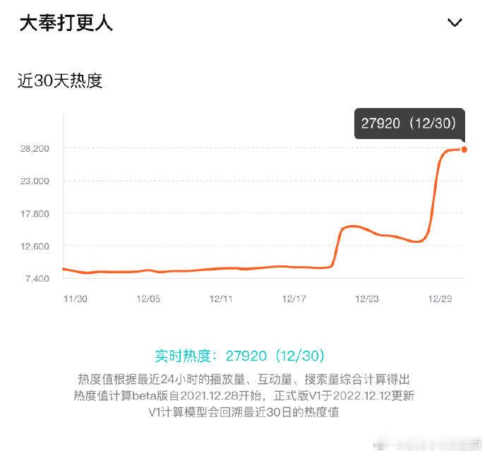 《大奉打更人》抗住了周一，今晚开播后涨势非常好且曲线丝滑[吃瓜]这剧首日标准高开