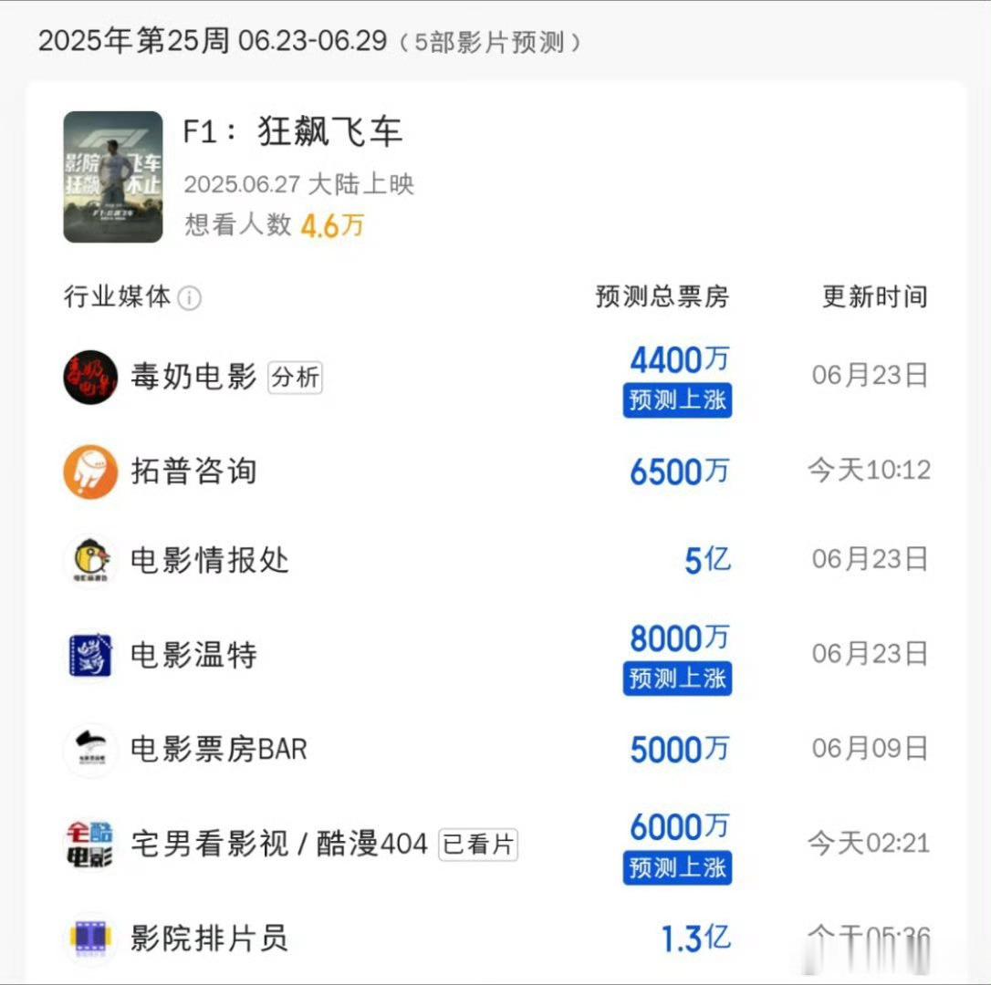 去年这时候猫眼还有媒体超前预测，后来直接下了这个功能，现在再看看F1的预测也觉得