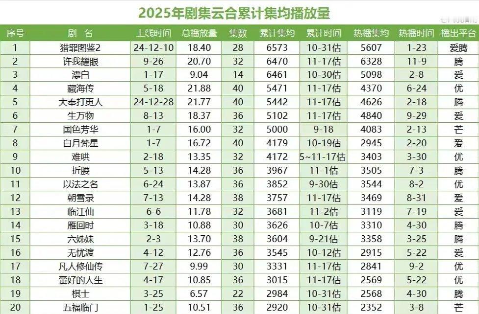 《许我耀眼》累计集均已经第二了离第一还有103万集均差距，总累计离第一还有1.1