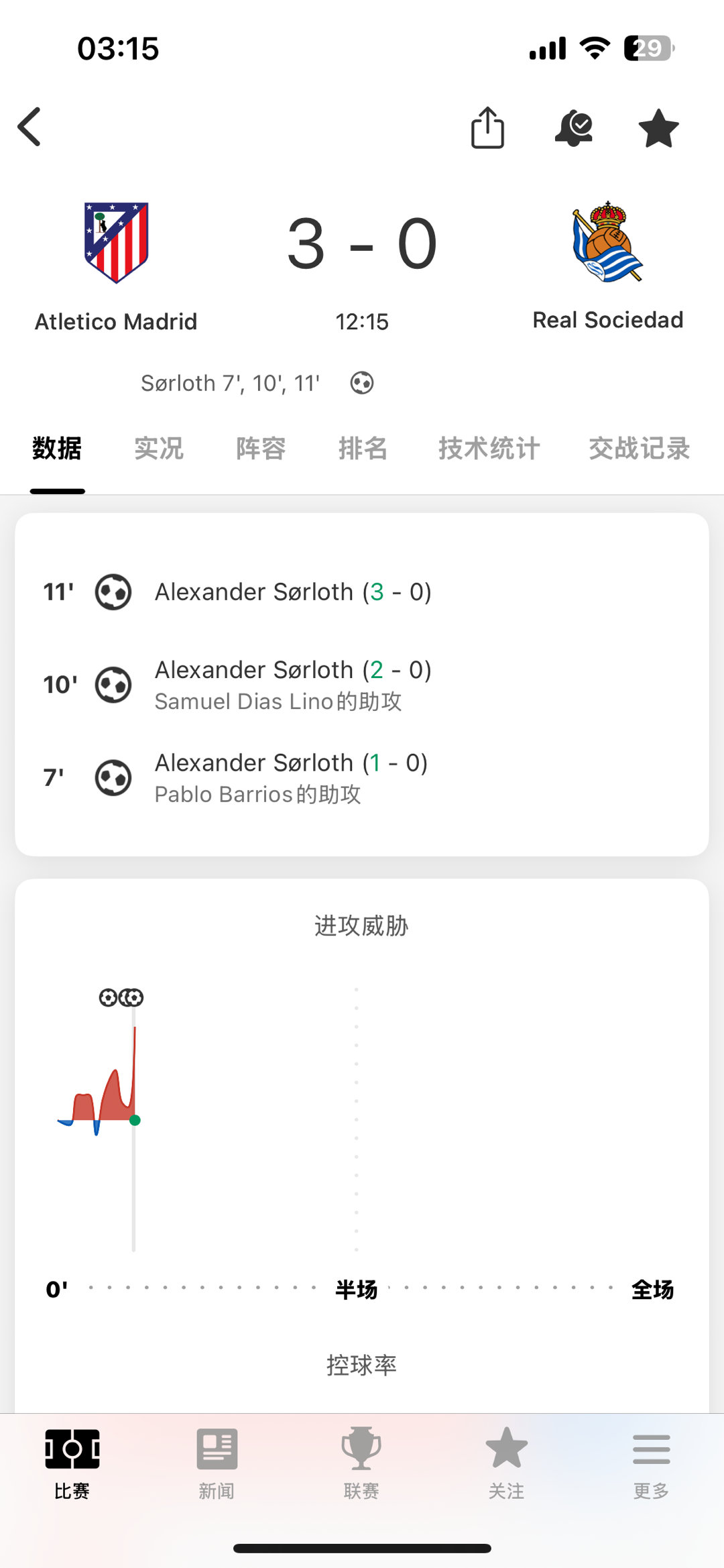 我刚点进去马竞比赛还没反应过来呢就看到3个进球哈哈哈哈哈😂 ​​​
