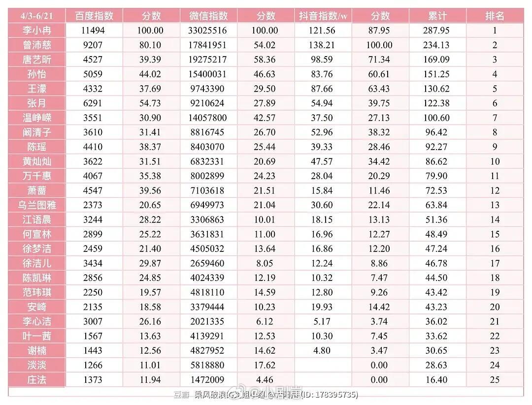 乘风破浪的姐姐冉冉在db刷到的一个帖子，冉真断层第一啊！浪内唯一微信指数破亿的！