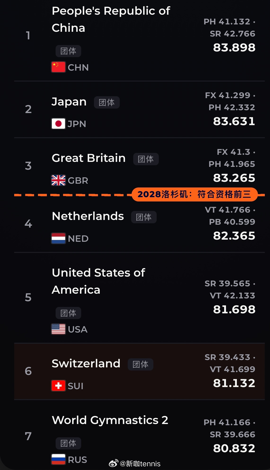 体操世锦赛 2026男团决赛两轮过后，中国队反超至第一，日本队紧随其后 ​​​