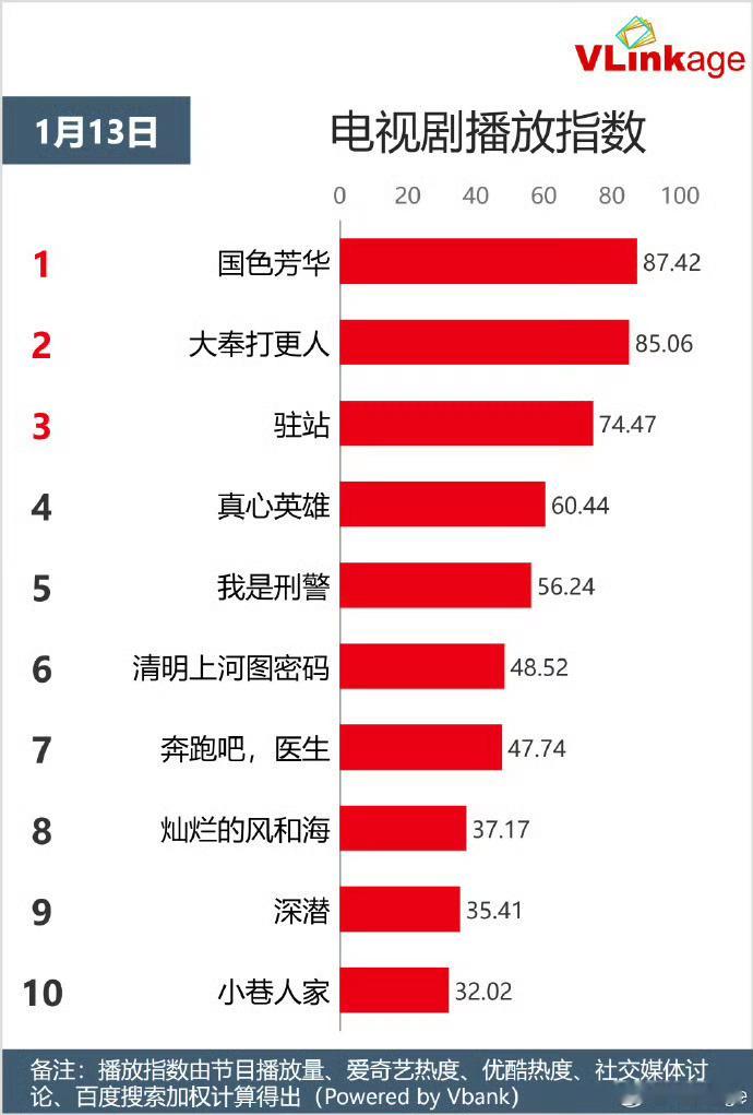 杨紫国色芳华V榜持续登顶  各榜单杨紫的“何惟芳”都是NO1！断层第一！杨紫太牛