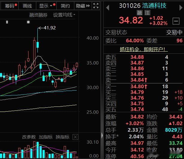 $浩通科技 sz301026$ 择机关注，后市看涨A股
