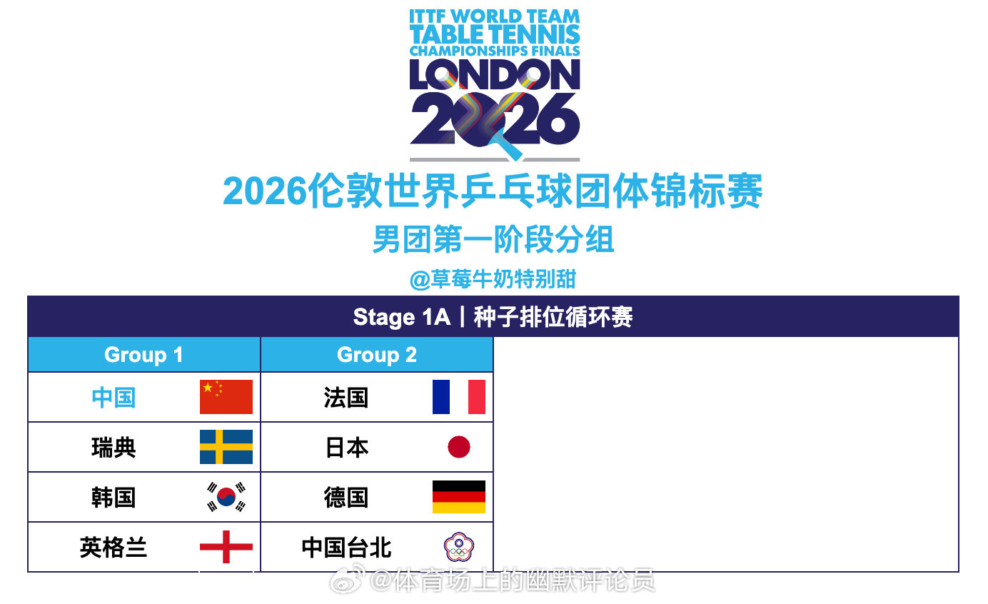2026伦敦世界乒乓球团体锦标赛丨男团种子排位循环赛分组【Group 1】中国?