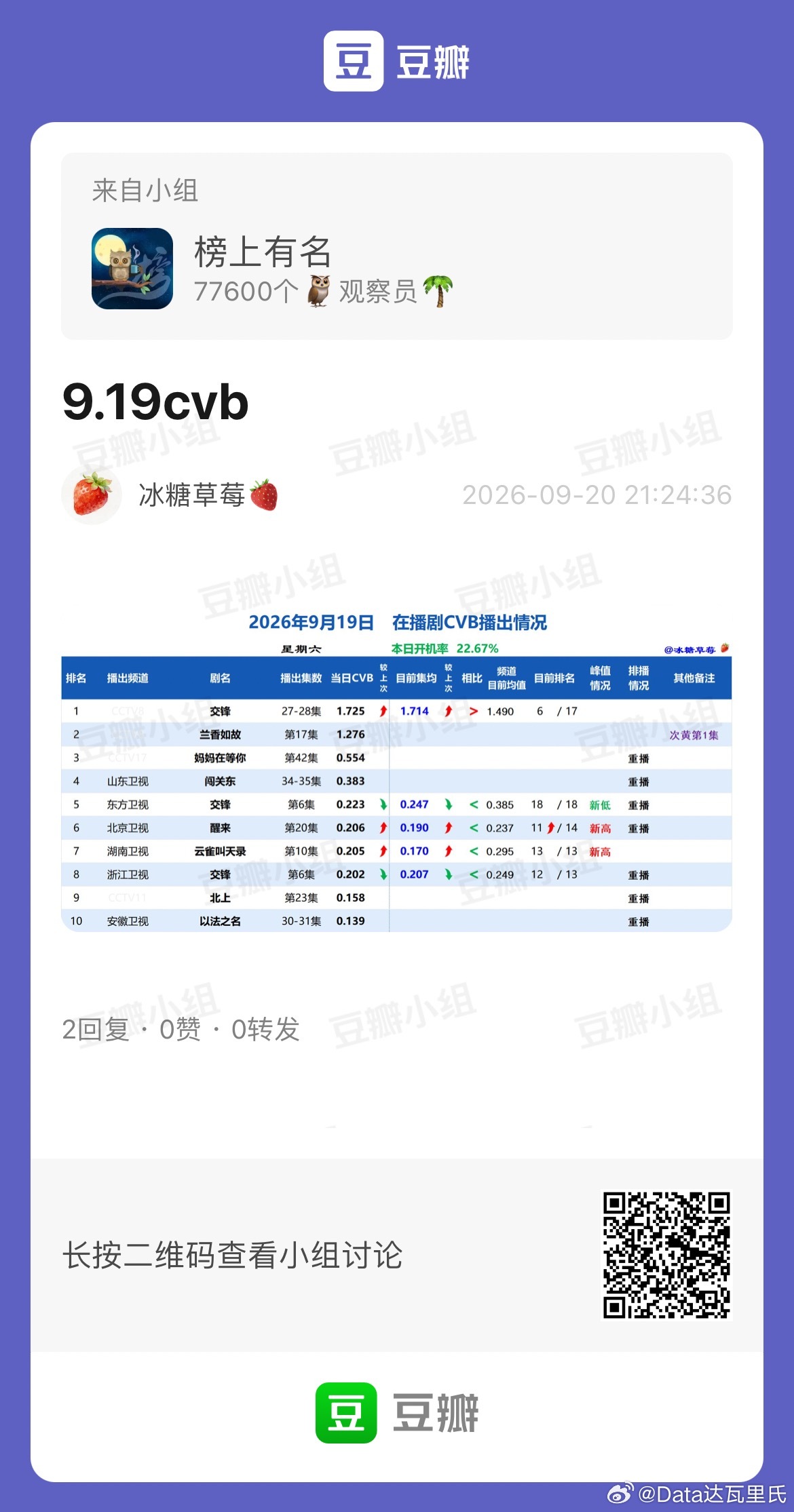 9.19CVB收视率（日榜+集均）交锋 1.725，集均1.714兰香如故 第1