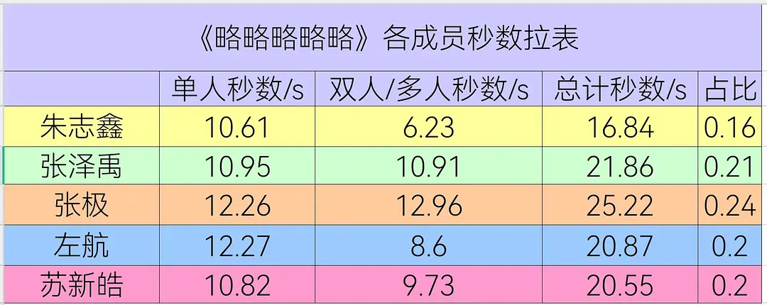新歌开头导入、副歌、结尾全部偷给下家，双人合唱把朱志鑫的声音修没完全听不到朱志鑫