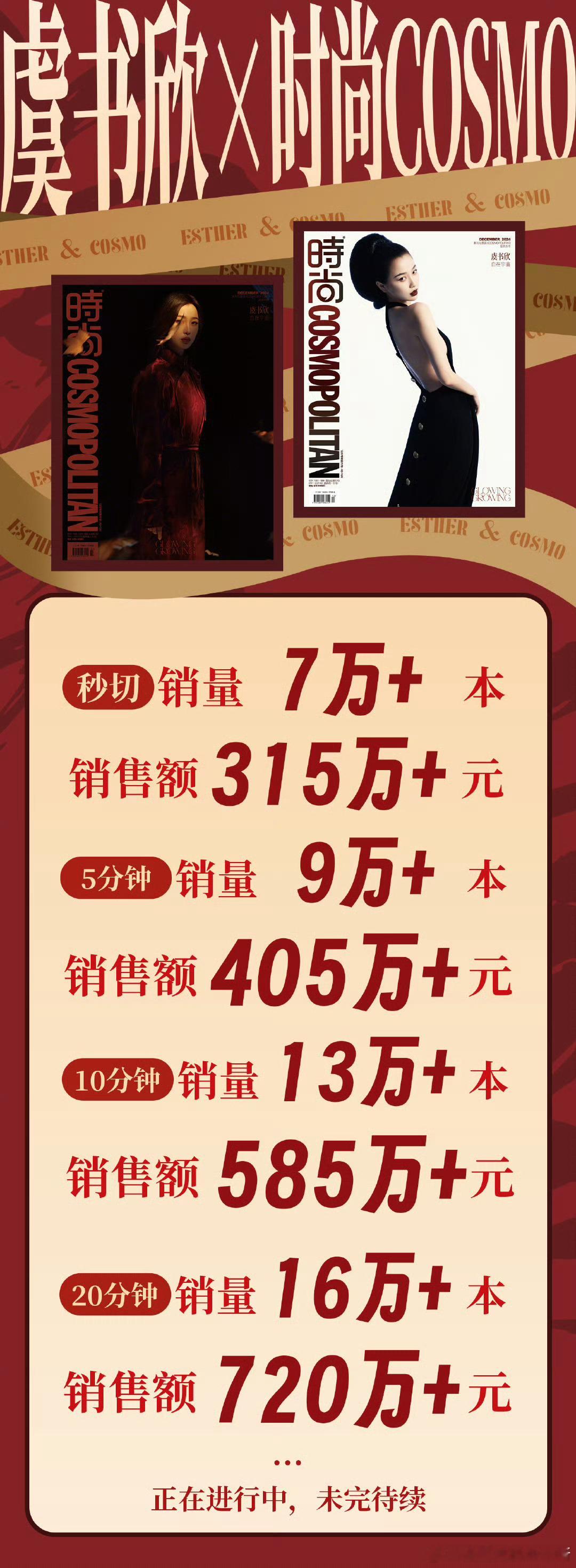 虞书欣的时尚COSMO杂志战报成绩已出：20分钟突破720万销售额，目前女明星里