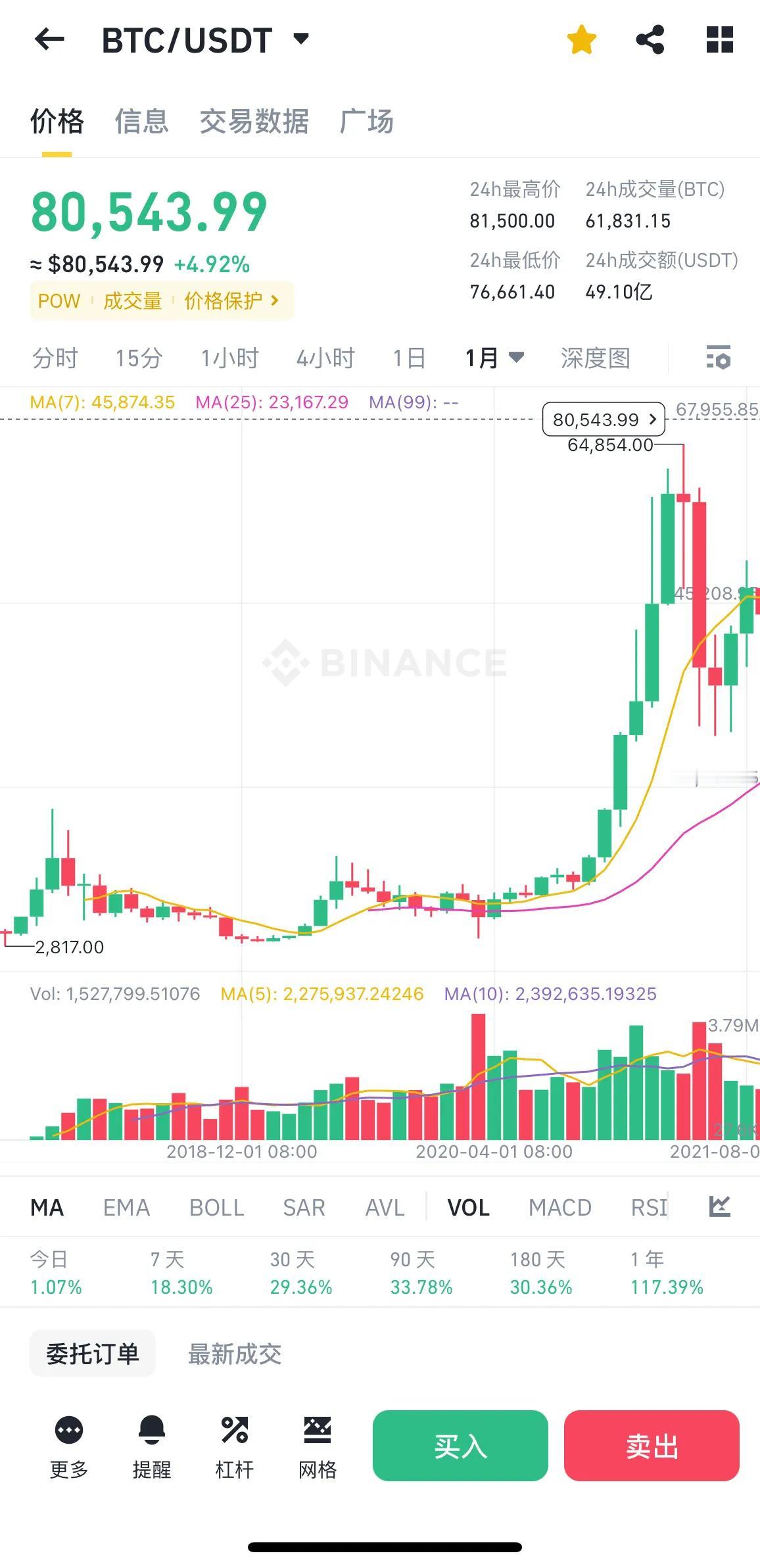 在不知不觉中，比特币也慢慢突破了8万了，以前一块钱一枚都没人买，现在却买不起也不