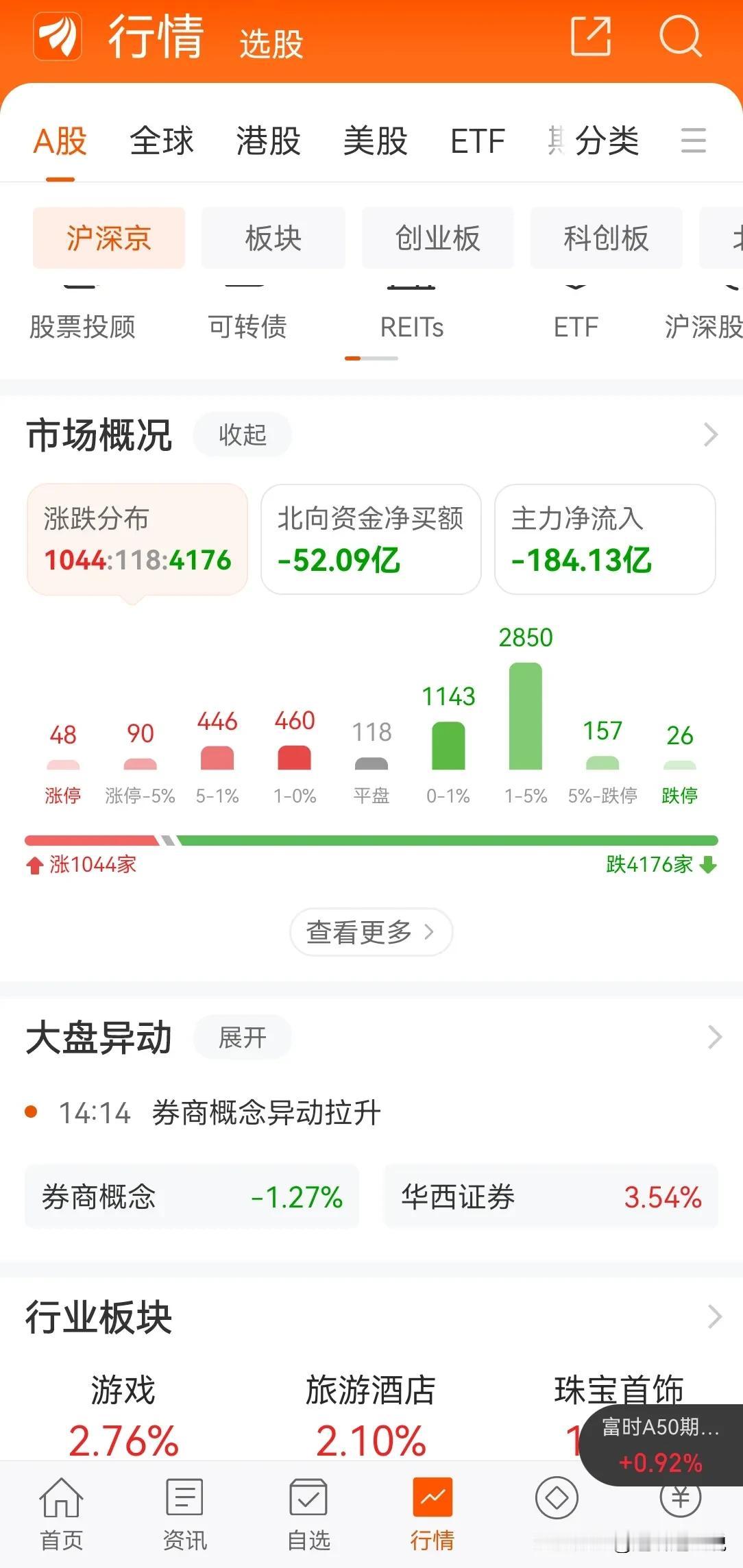 今天市场指数小幅下跌调整，个股 4000 以上下跌，成为常态，北上流出 50 亿