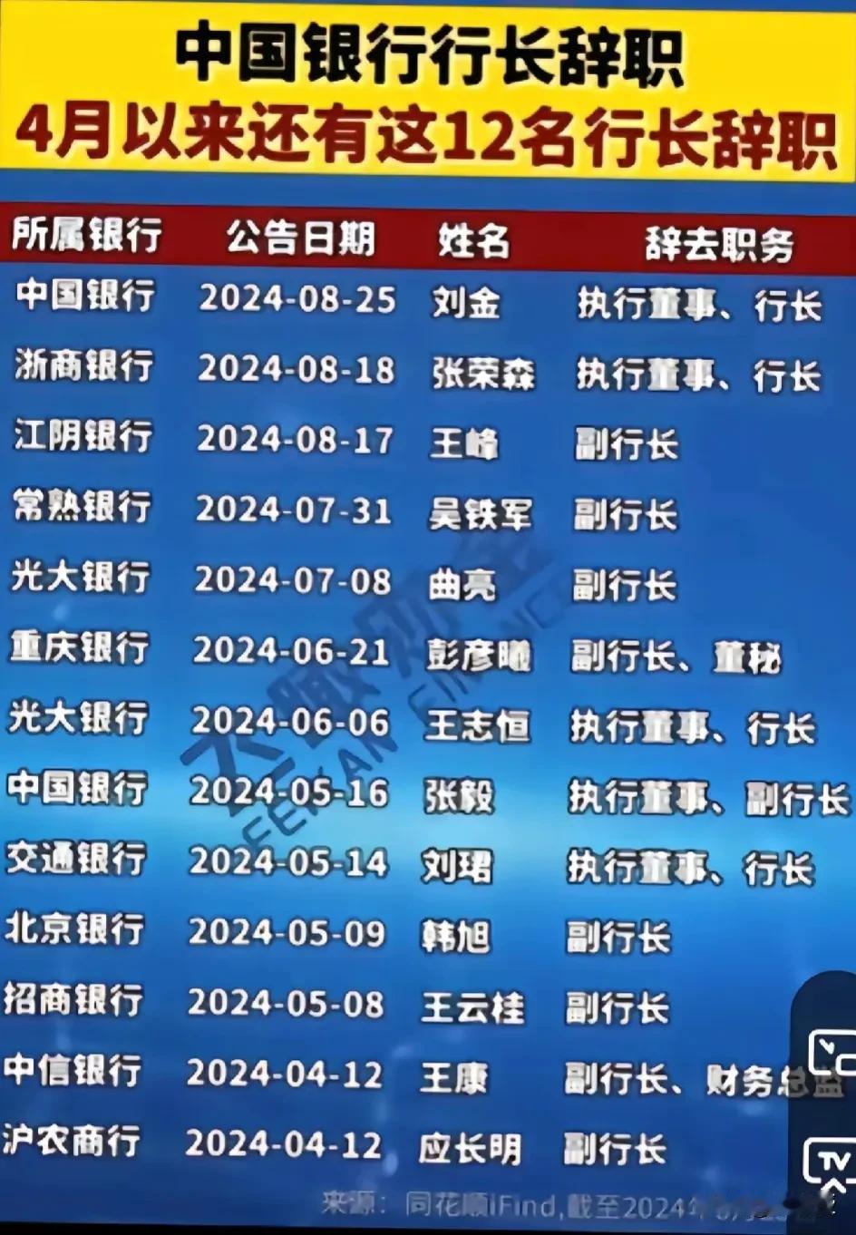 中金黄金：董事长卢进因个人原因辞职
这么多辞职