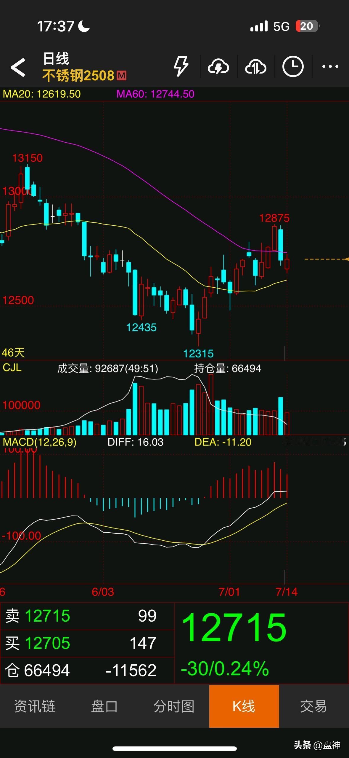 不锈钢今天收盘是小阳线，遇60日线的阻力略有回落，同时在20日线又有支撑。这个位