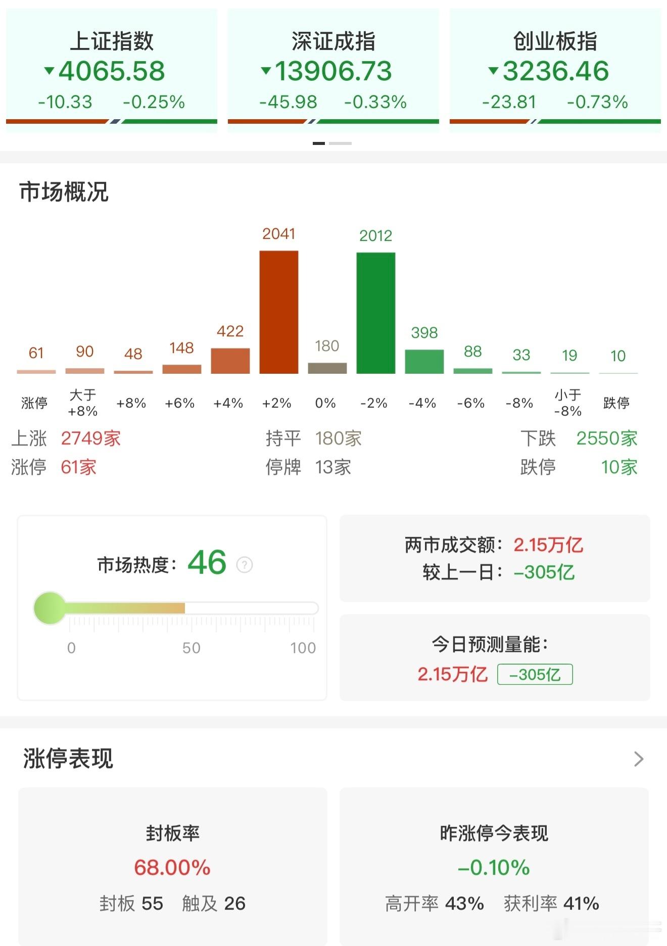 a股  【收评：创业板指冲高回落跌0.73% 油气、化工板块全线走强】2月6日电