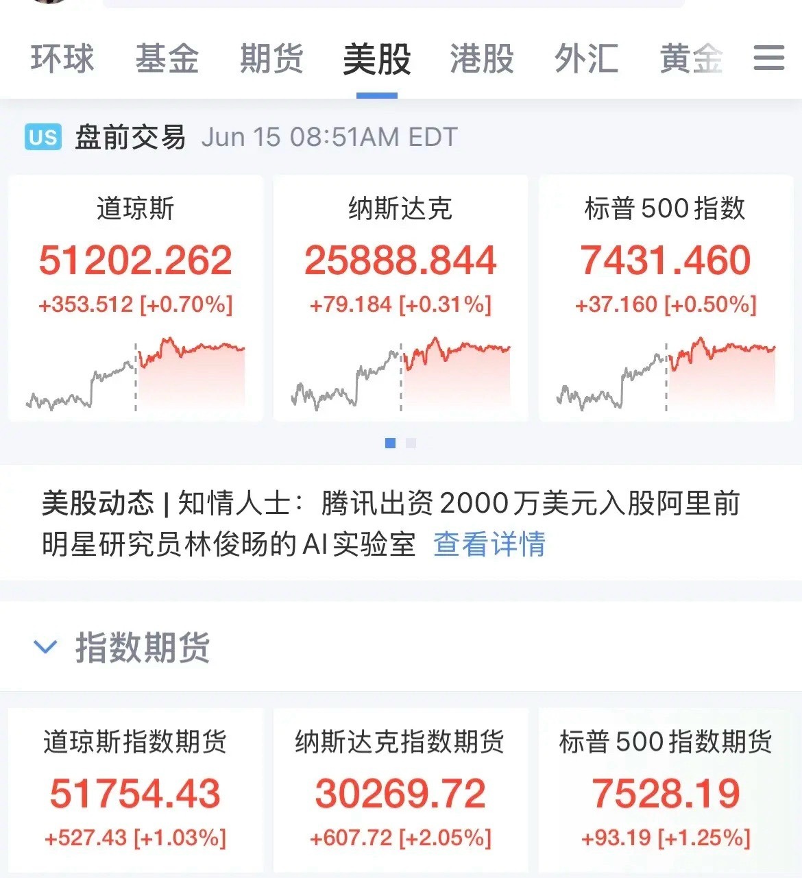 美股盘前走高！纳指数期货涨幅2%，存储概念闪迪盘前涨幅5.7%，美光盘前涨幅7.