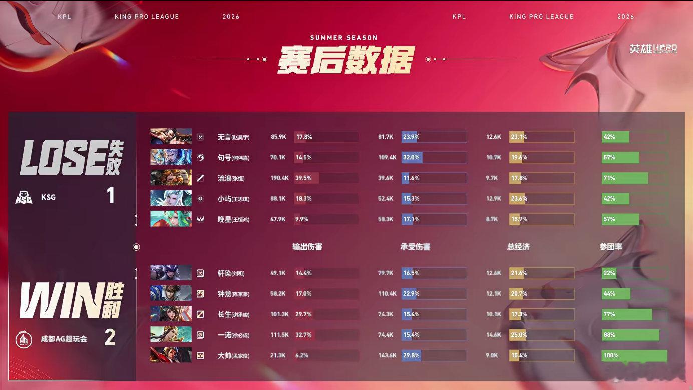 大帅张飞MVP AG大帅张飞表现堪称完美，视野控制与承伤数据全面领先，多次关键开
