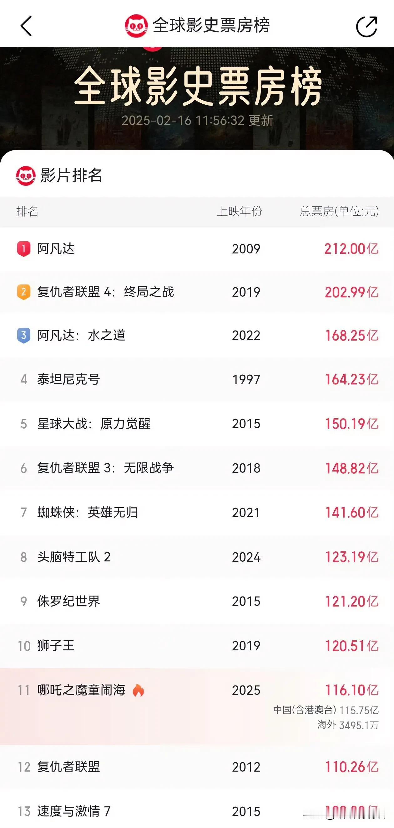 哪吒2世界排名第十一了，能到第八的样子，因为从120到140就比较难了，整个年也