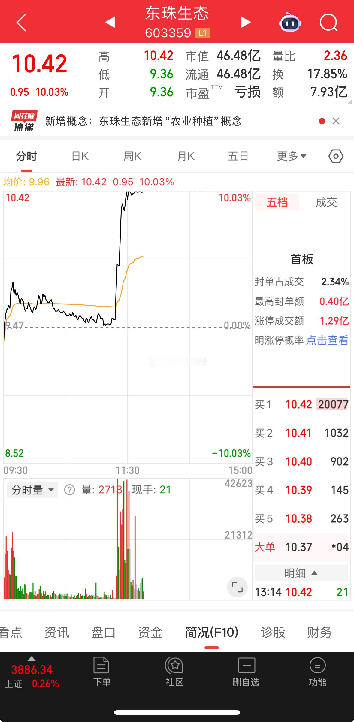 敢死队，收获涨停！ ​​​