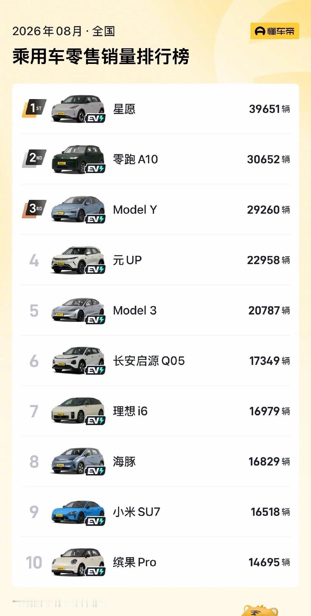 8月汽车销量前10全是纯电两台特斯拉在一众S0级小车里，像黑夜里的萤火虫，慢慢的