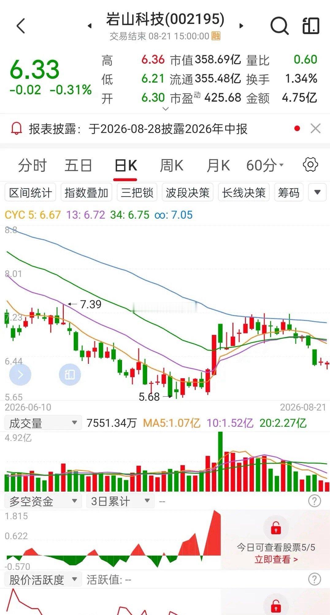 大盘缩量震荡，岩山科技股下跌走势，这脑机接口概念是否偃旗息鼓？    今天大盘毫
