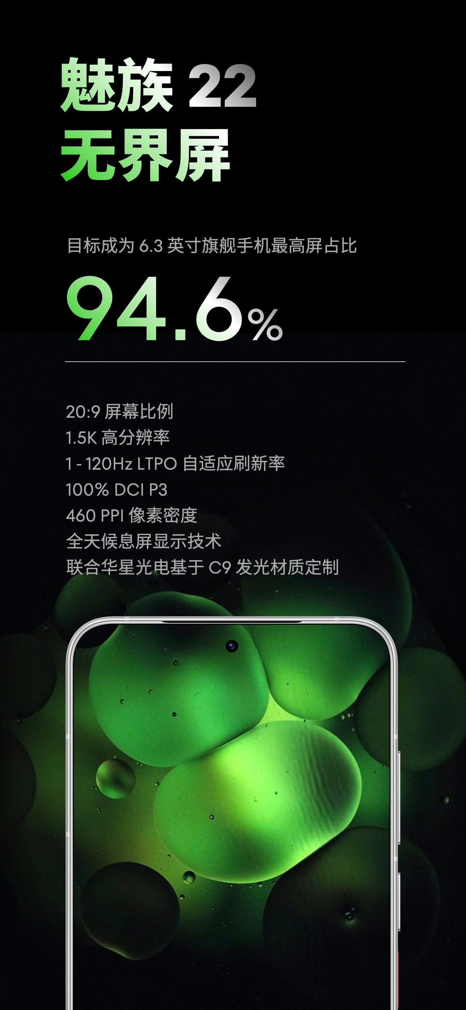 魅族22搭载了一块1.5K 8T LTPO旗舰屏幕，屏占比达到了惊人的94.6%