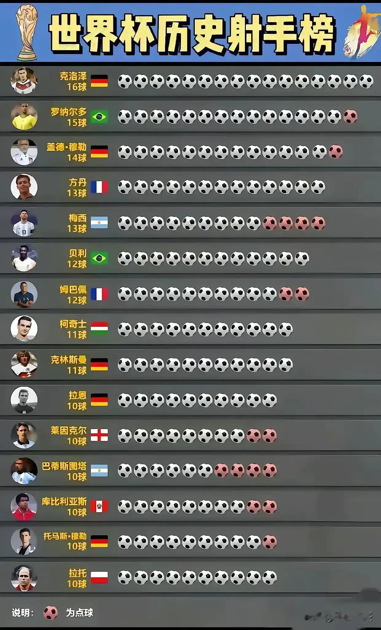 世界杯历史射手榜，克洛泽16球竟无一点球，实在强悍，K神名不虚传

罗纳尔多15