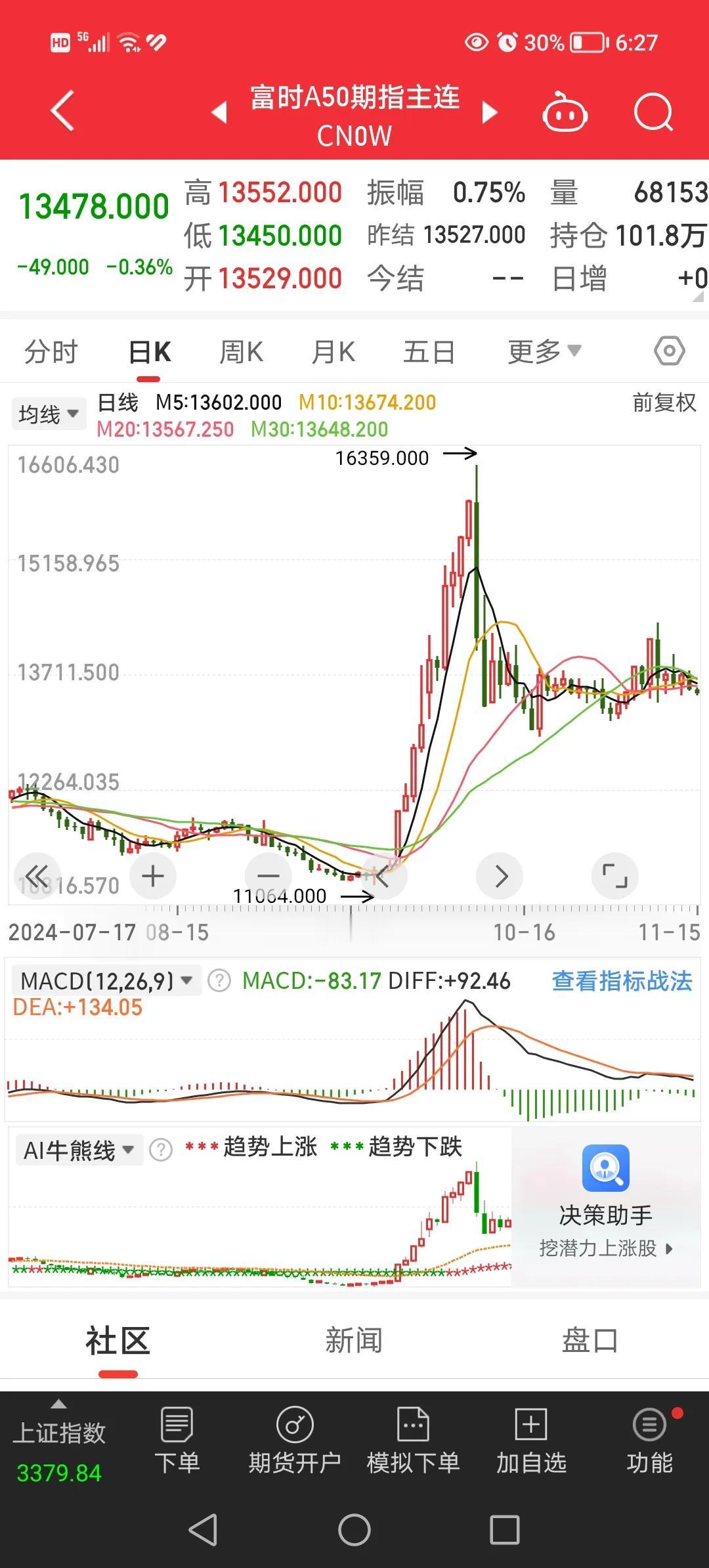 11月15日凌晨，富时A50股指期货下跌0.36％，纳斯达克中国金龙指数下跌1.