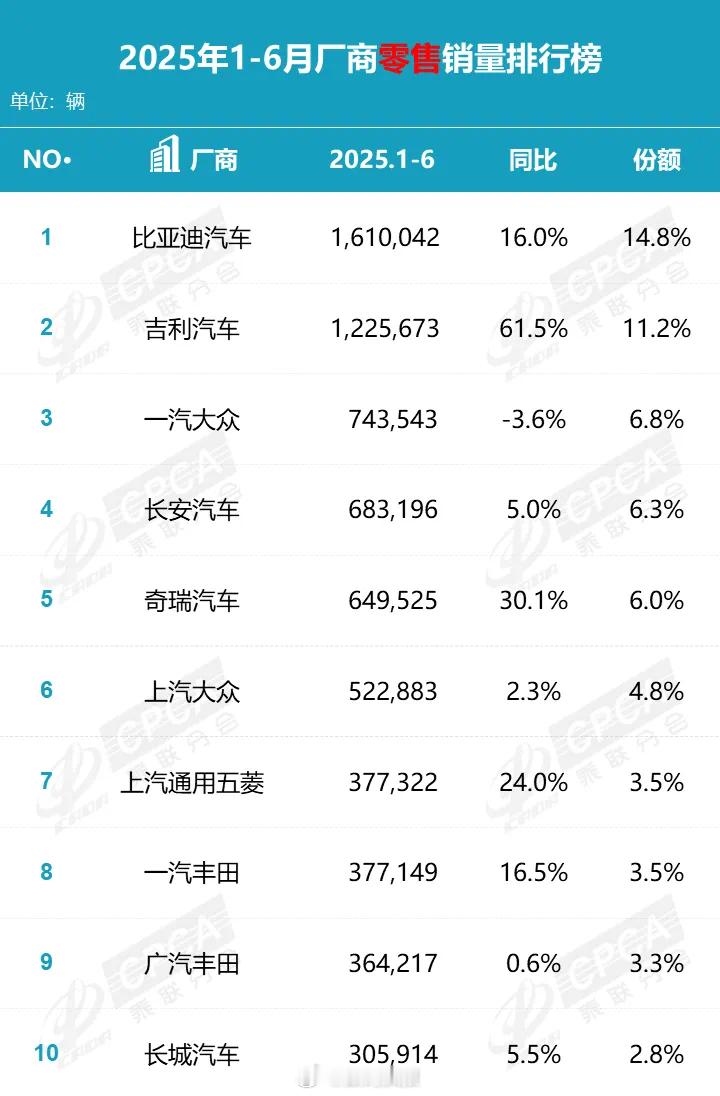 2025年上半年中国人最爱买的10个汽车品牌2025年上半年中国人最爱买的10个