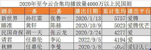 2020至今，云合集均超4000万的民国剧仅五部！而任嘉伦却一人占两部[赞][赞