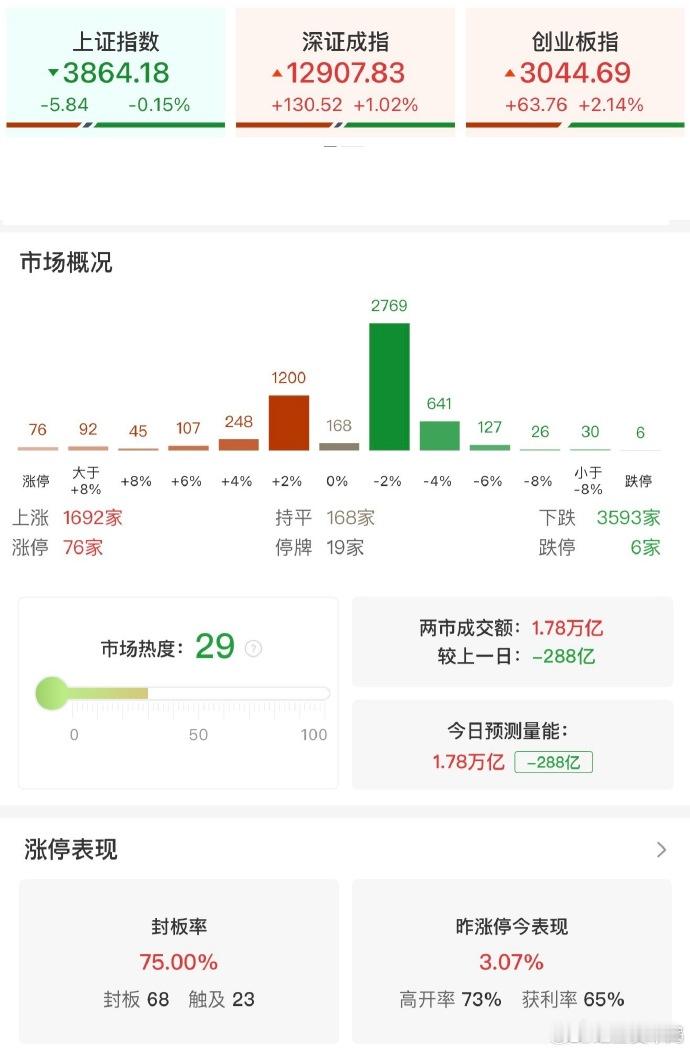 A股医药股领涨市场【收评：创业板指低开高走涨超2% 大消费、算力硬件概念全线爆发