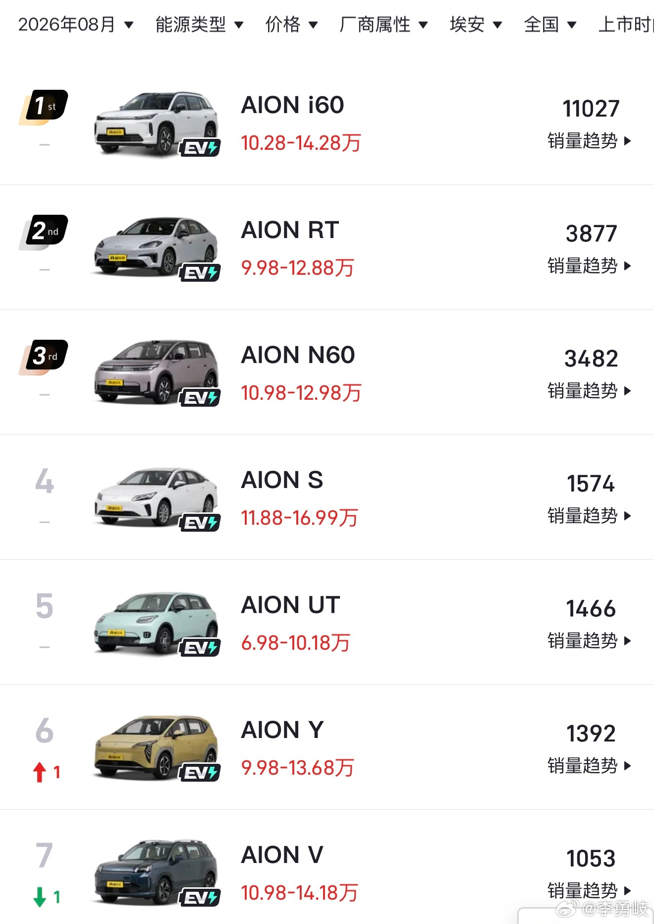 广汽埃安现在就i60这一款车型月销过万埃安现在需要多点月销过万车型才行啊！要我说