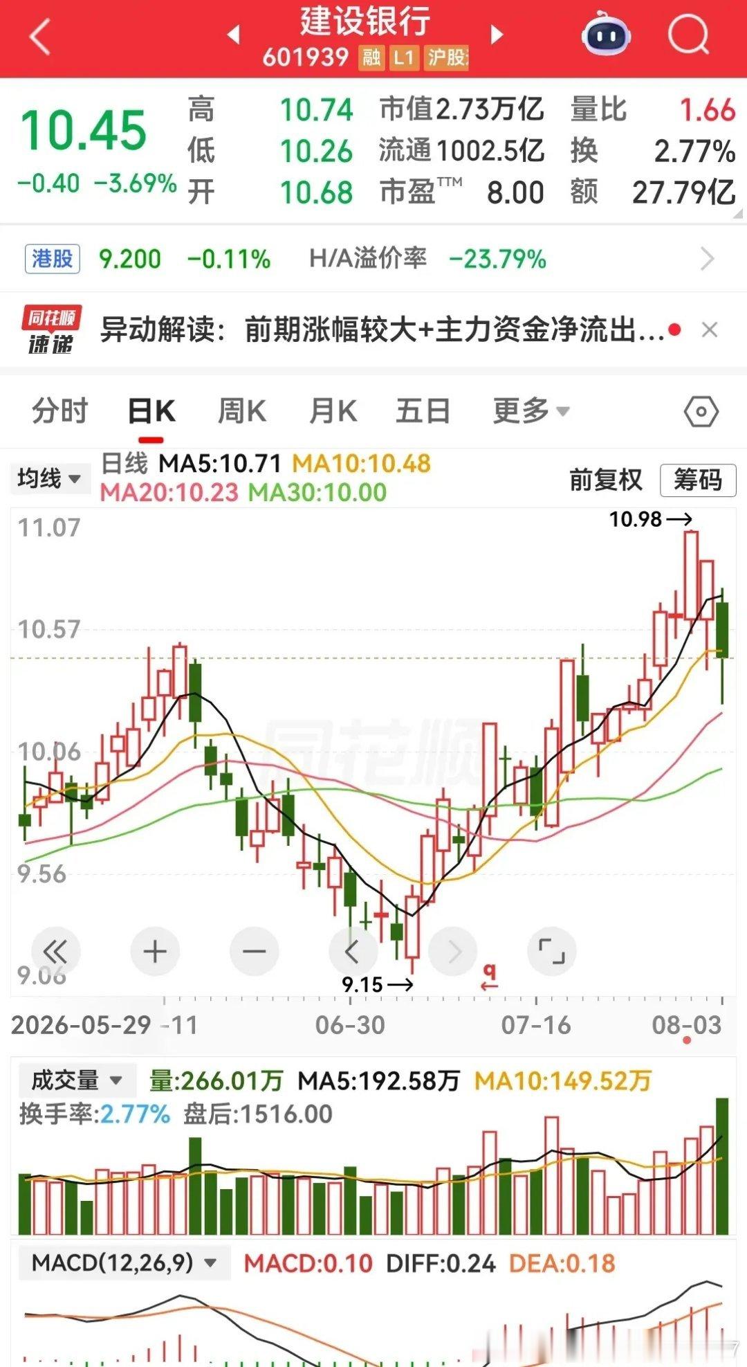 在没有任何利空的情况下，市值2.73万亿的建设银行，今天盘中最大跌幅居然超过了5