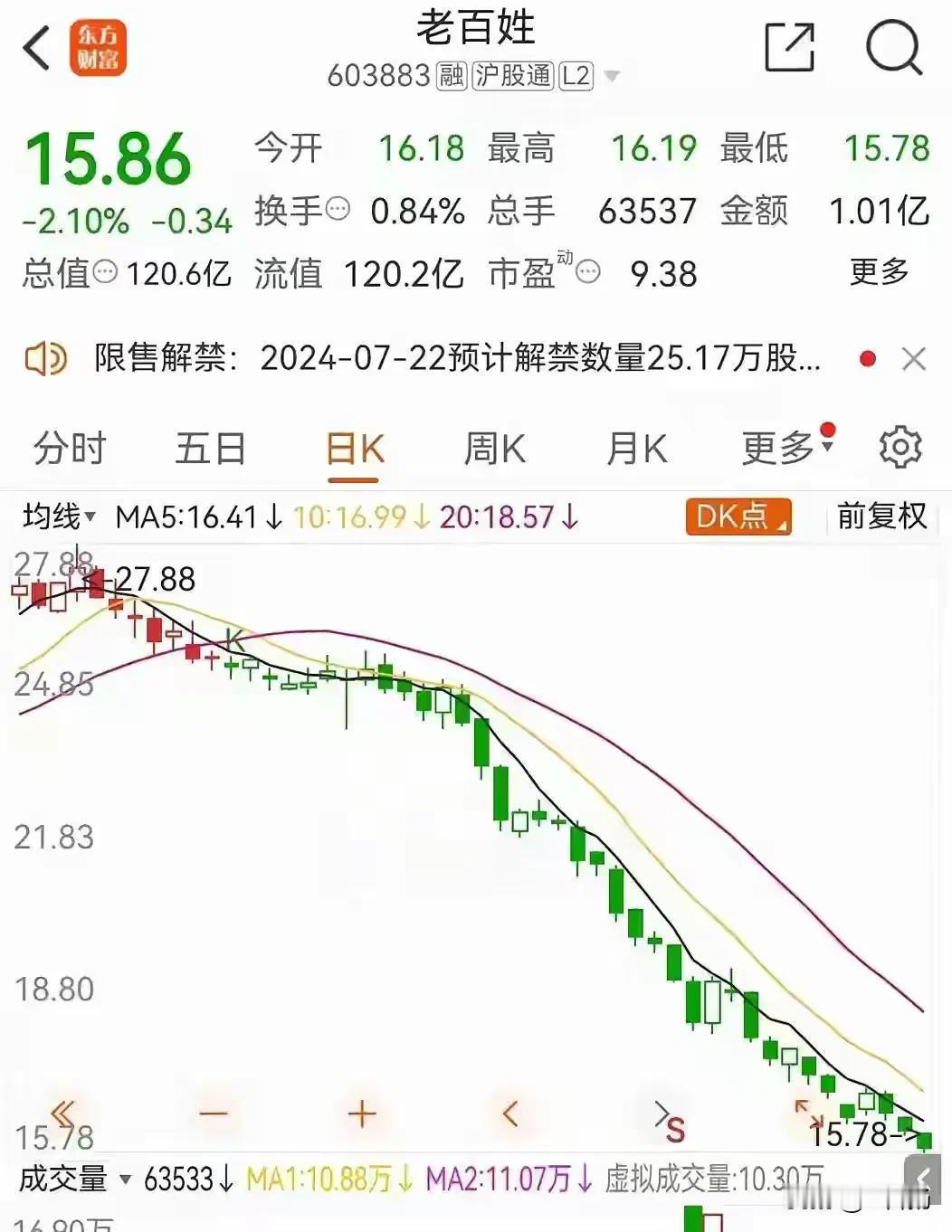 这支股票出名了！不仅仅是因为名字，还有它的状态，和现实的中小投资者投资状态没有什