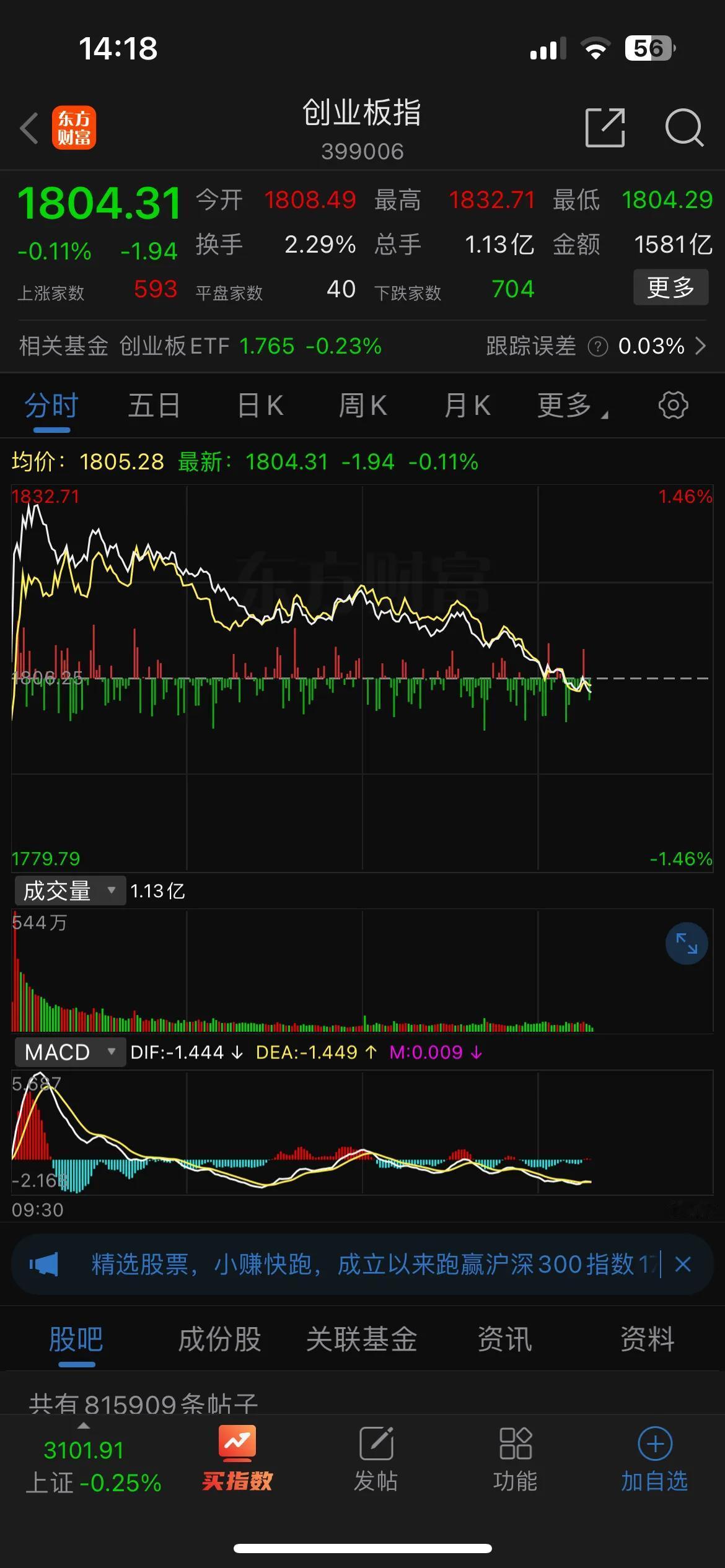 一句话总结我大A今天的行情：

涨了10分钟、跌了一天…….

天天小4000只