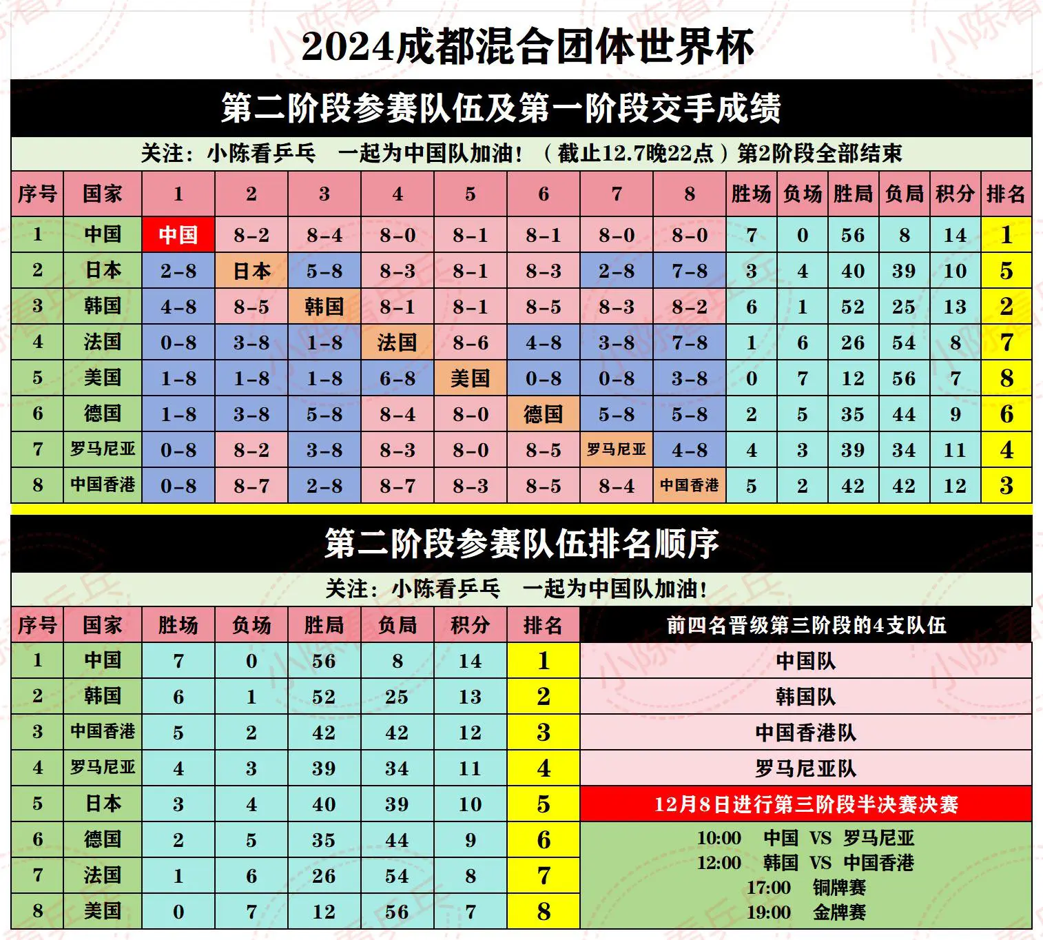 2024成都混团世界杯第2阶段排名情况。中国队继续加油！