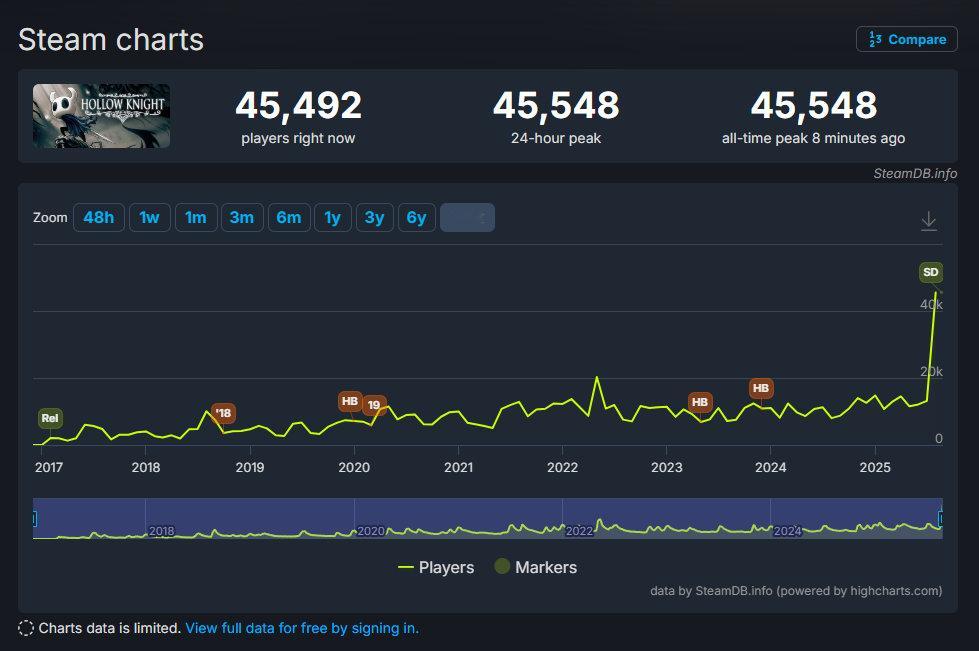 【大家都在幸压抑】SteamDB显示，《空洞骑士》目前在线人数达到4.5万人，是