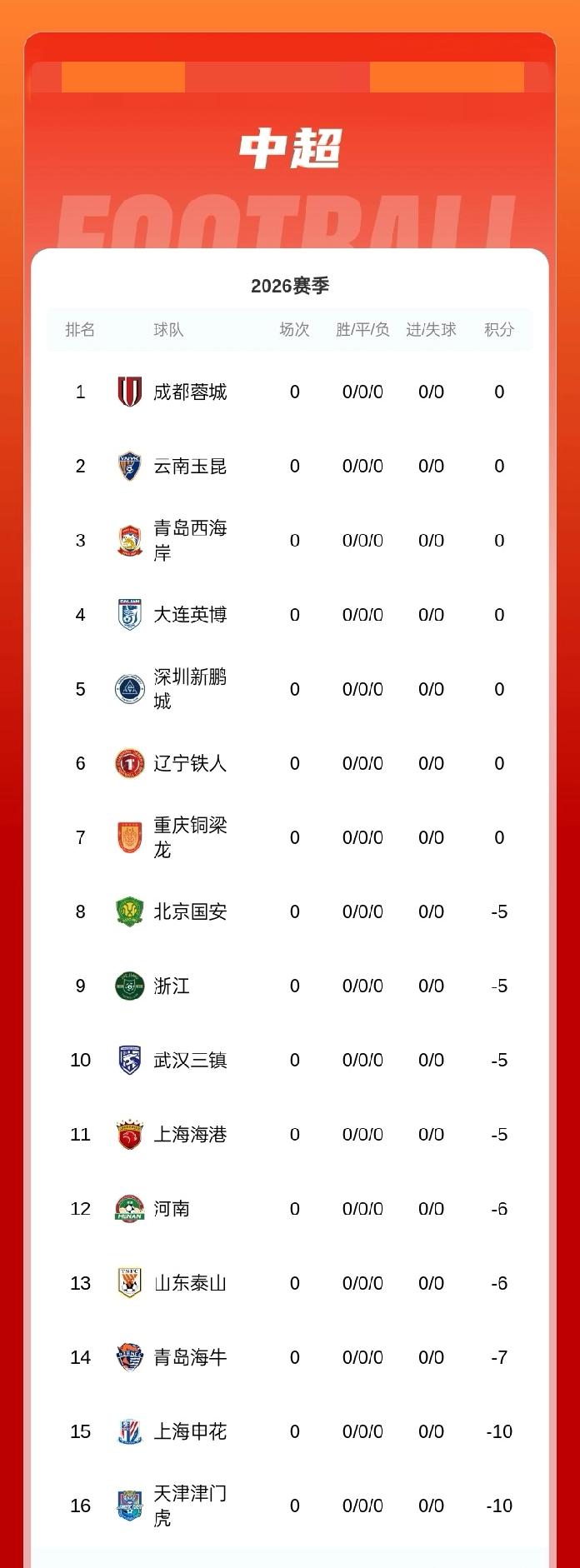 中超新赛季积分榜：申花、津门虎-10分，海牛-7分；泰山、河南-6分，蓉城等未扣