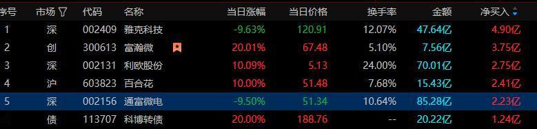 今天龙虎榜上资金净流入的前五名很有特点，资金净流入在逆势行情下能够净流入超2亿以