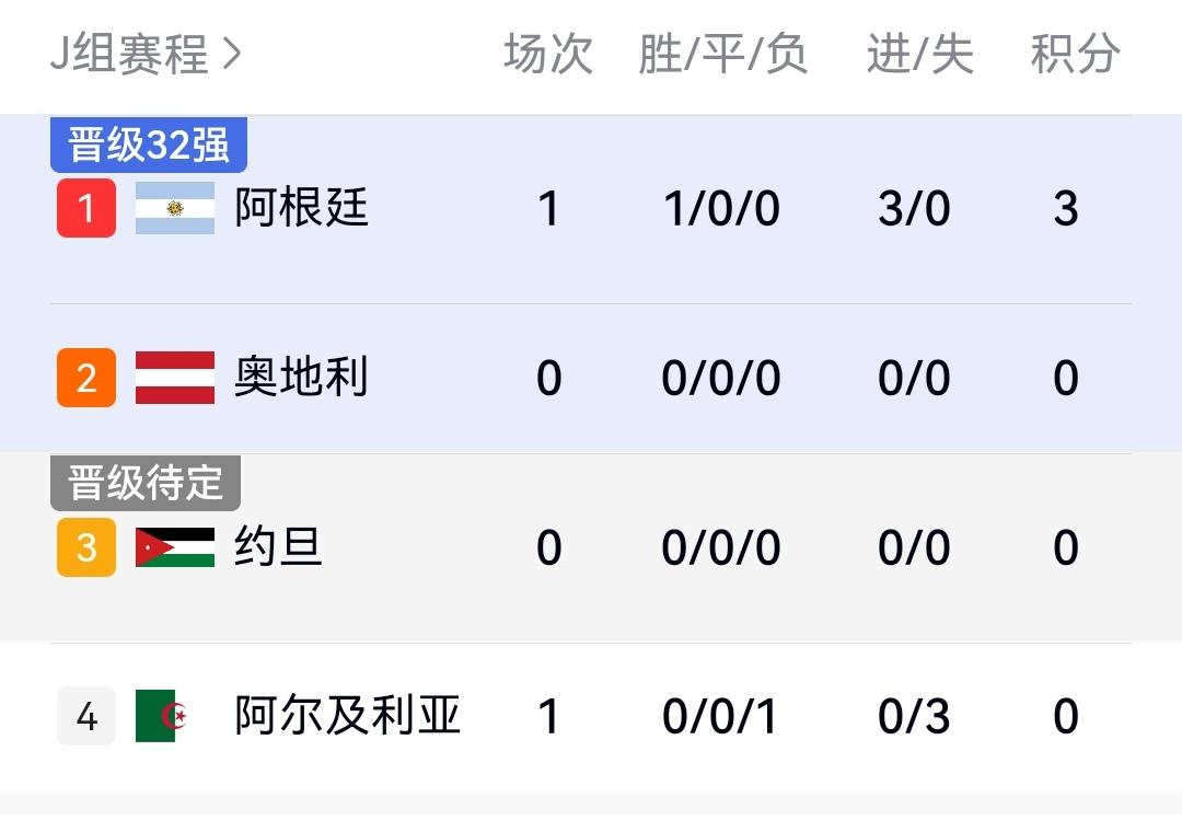 阿根廷3-0，梅西帽子戏法，同阿尔及利亚一战他打破多项历史记录！

美加墨世界杯