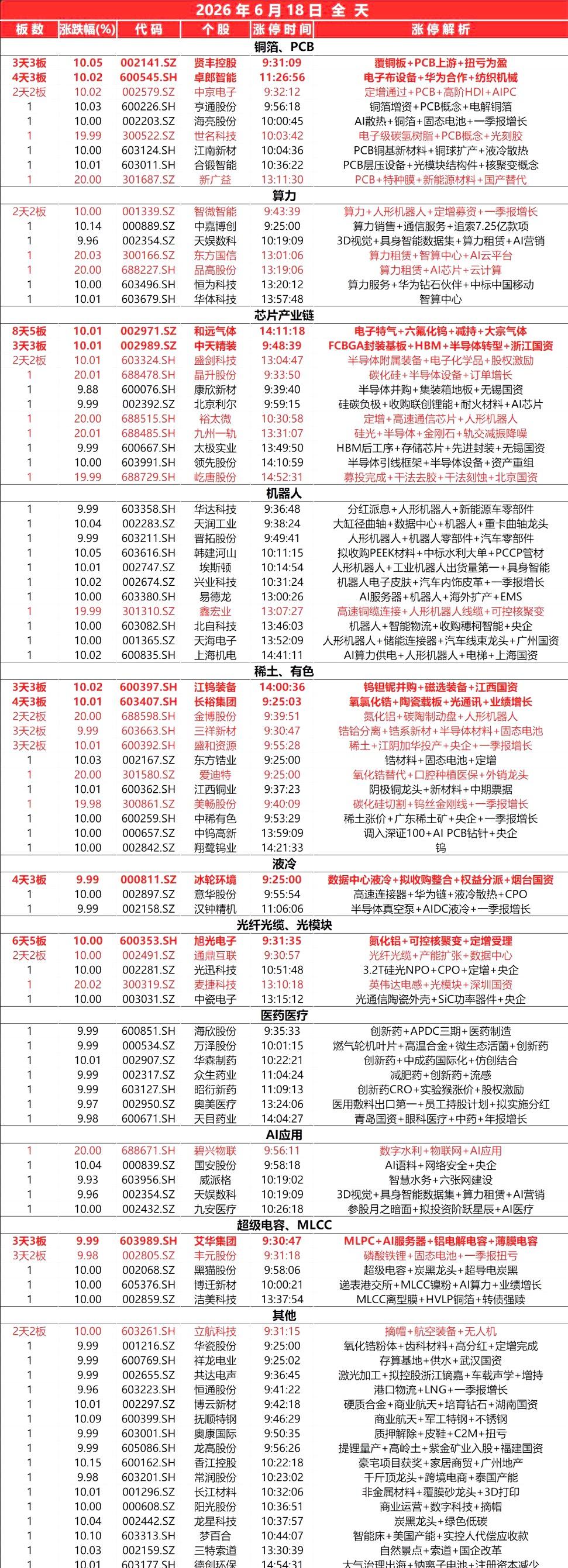封板个股（6.18）