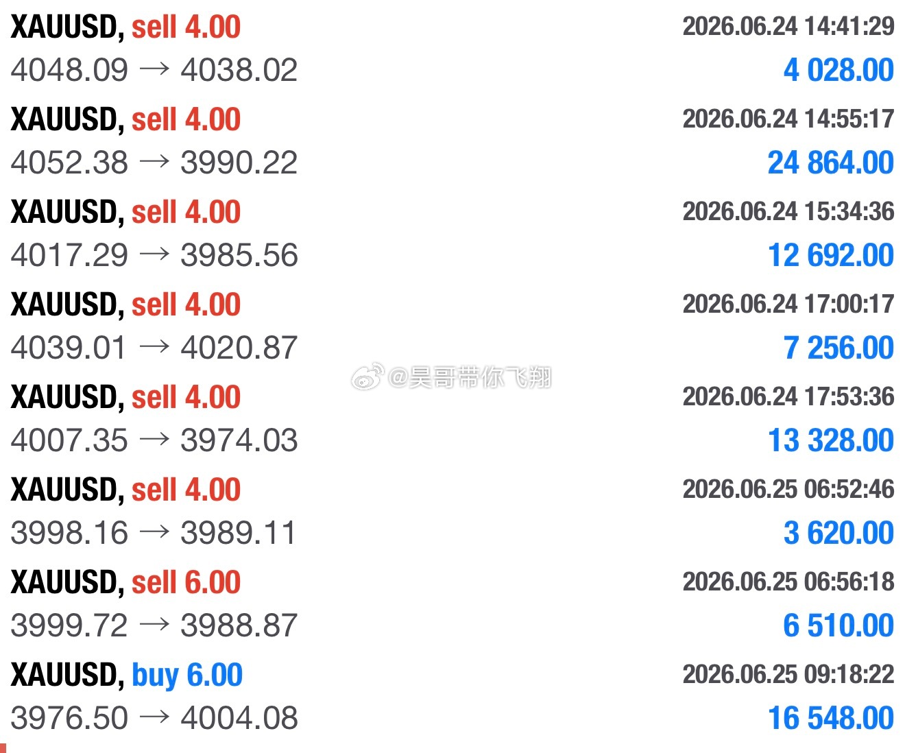 本周实盘接连翻仓，场外很多伙伴跟着昊哥博客也翻仓了，这一周每天几乎咱都能赚一波大