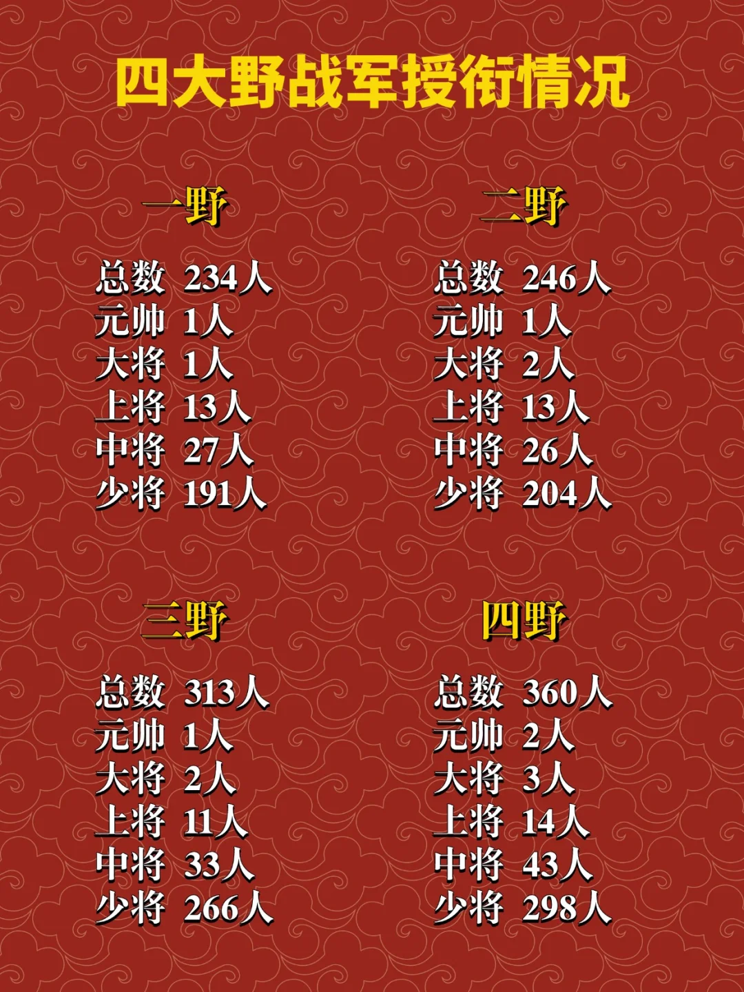 四大野战军授衔情况
