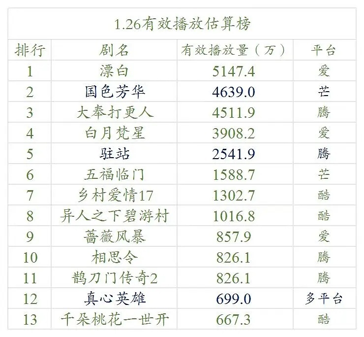 【1.26号云合数据播放量榜单排名！】●《漂白》5100万+●《国色芳华》460