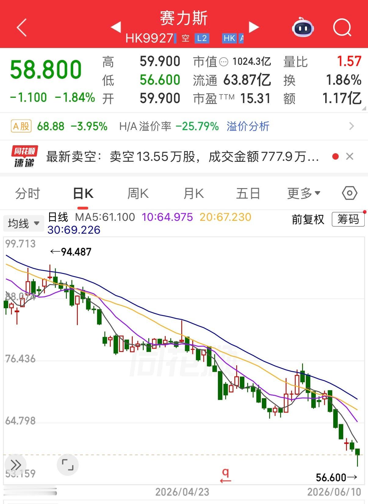 赛力斯和小米真的是难兄难弟啊，看来资本市场并不看好汽车这个重资产行业。 