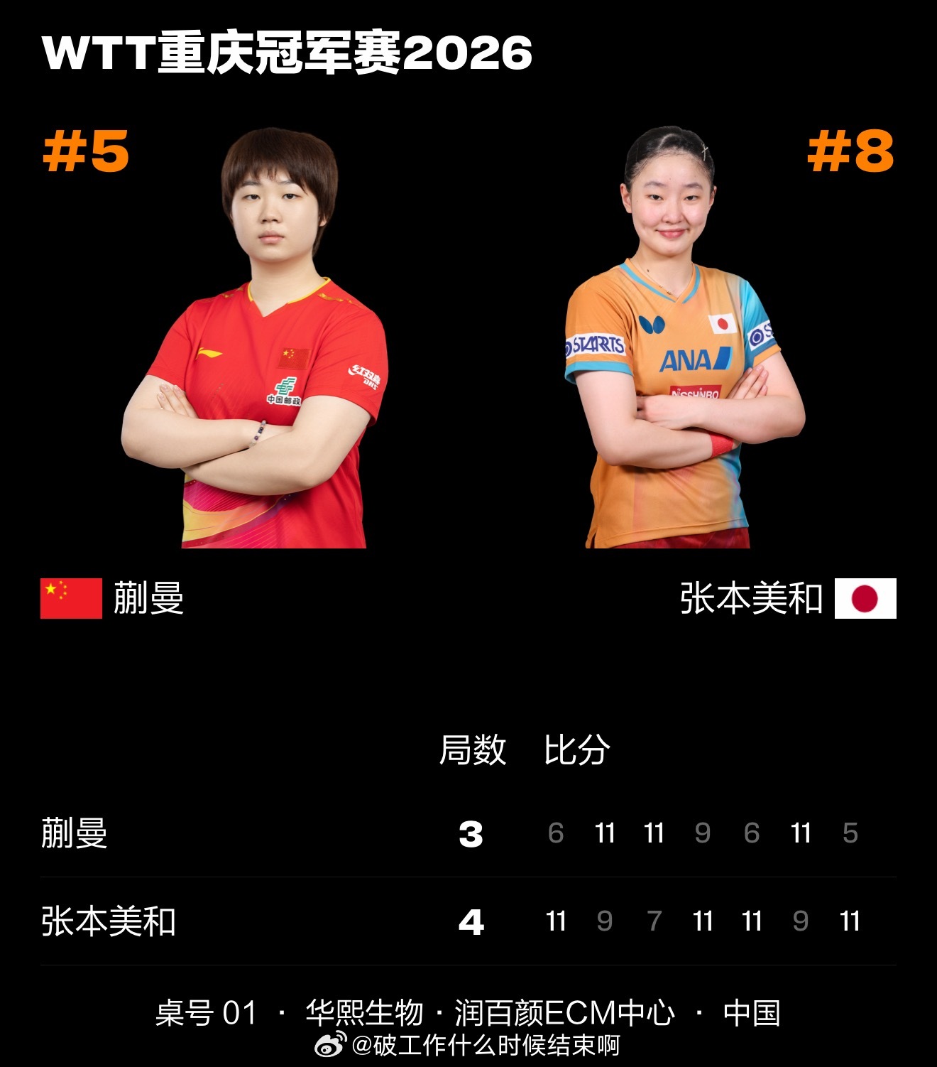 蒯曼3比4张本美和📍『2026 WTT重庆冠军赛』女单决赛🏓蒯曼3-4（6-