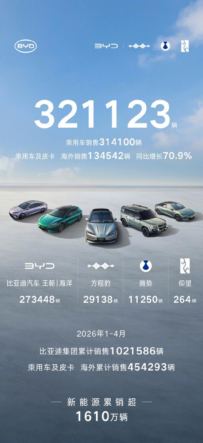 【比亚迪 4 月销售 321123 辆，海外突破 13 万辆创历史新高】今年 1
