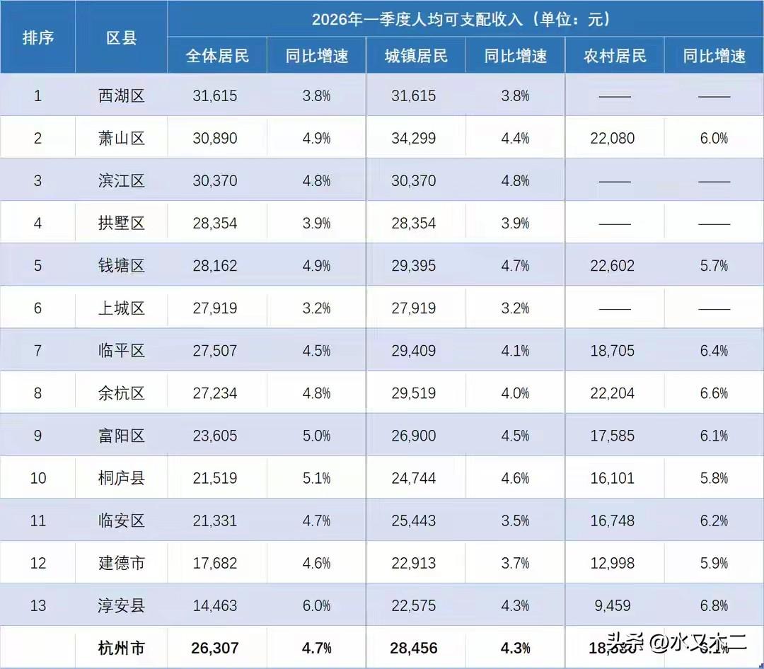 杭州区县人均可支配收入与想象中的差异很大。从2026年一季度数据来看，超过三万元