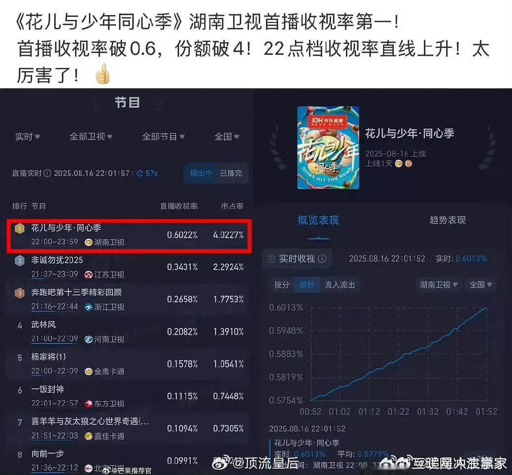 花少7首播收视率挺不错的啊，三网第一，第一期是龚俊当导游对吧？ ​​​
