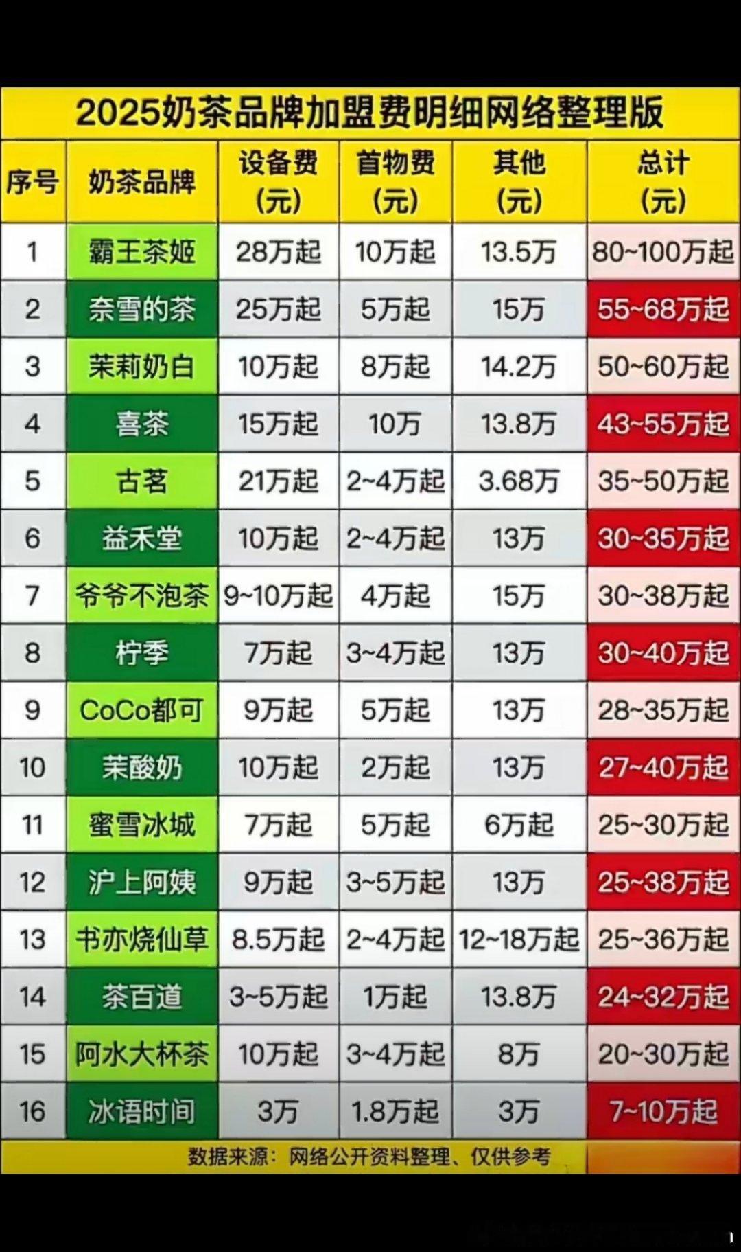 霸王茶姬创始人要结婚了，连带奶茶行业加盟费也被扒了出来，真相很扎心：真正赚钱的是