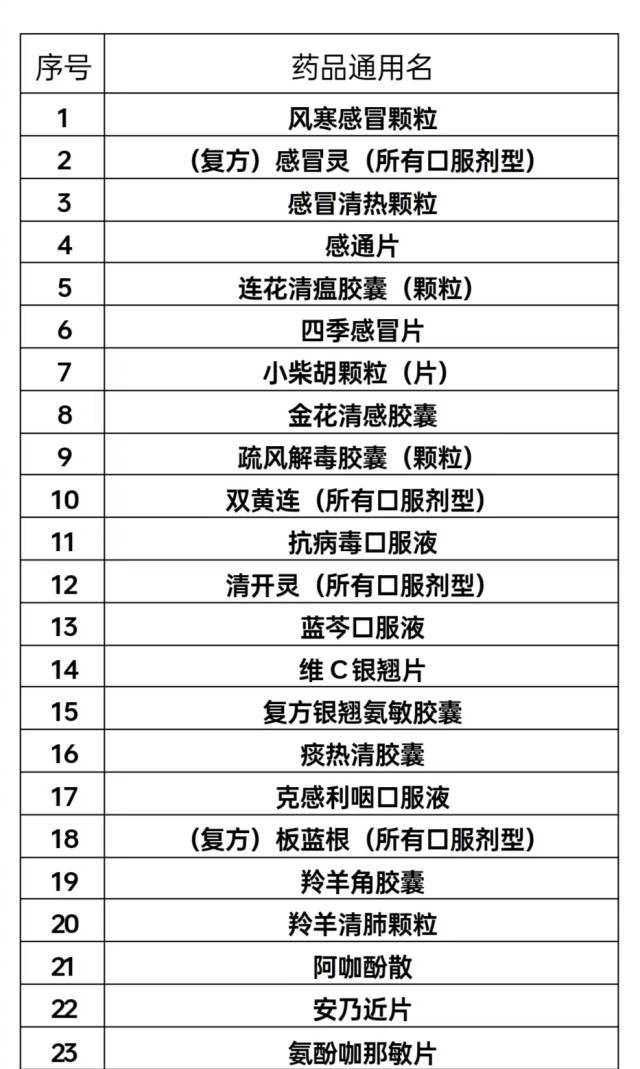#佛山药店销售重点管控药品登记报告#【即日起，在佛山药店购买这47种药物须实名登