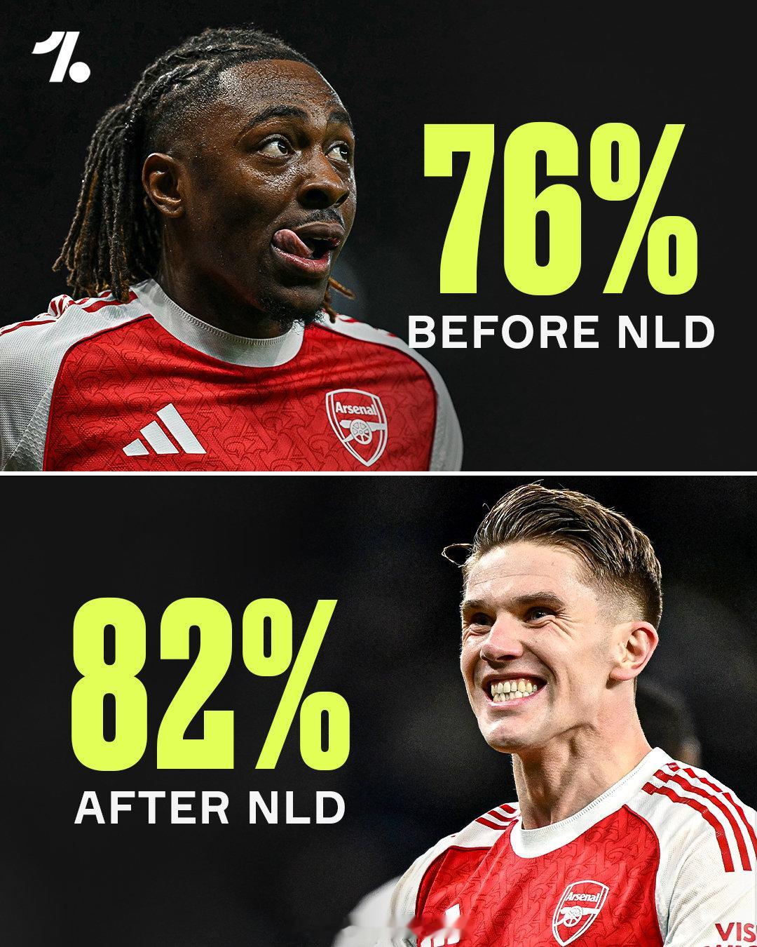 据统计，阿森纳击败热刺后，赢得2025/26赛季英超联赛冠军的概率上升了6%，而